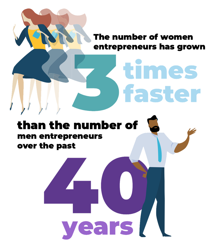 graphic explaining the growth of women entrepreneurs
