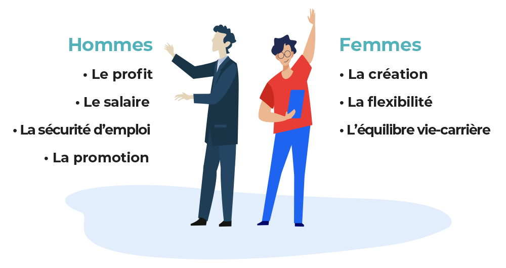 Illustration d'un homme et une femme pointant les motivations entrepreneuriales selon le genre