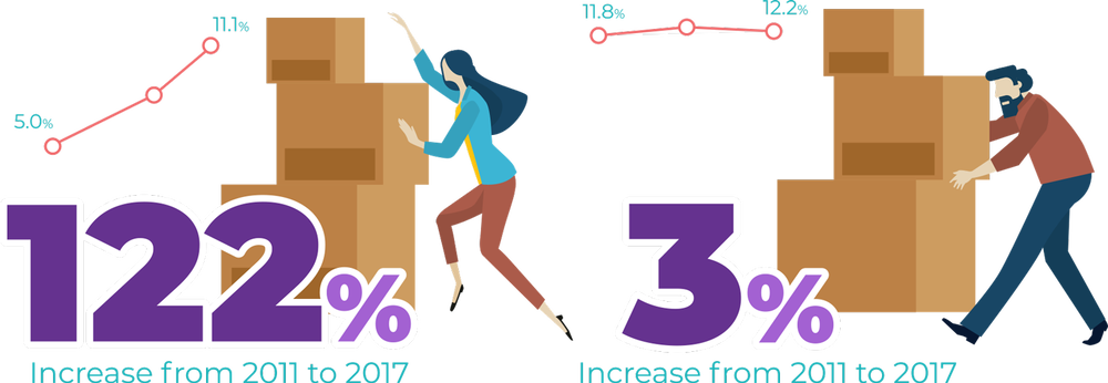 Illustration showing the exportation increase from women-owned businesses