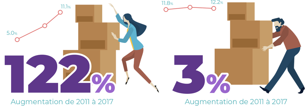 Illustration montrant la hausse des exportations des entreprises appartenant à des femmes